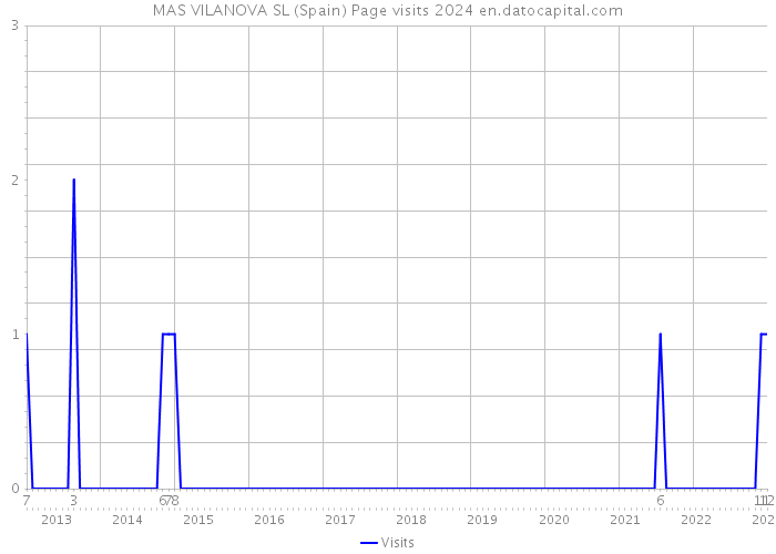 MAS VILANOVA SL (Spain) Page visits 2024 