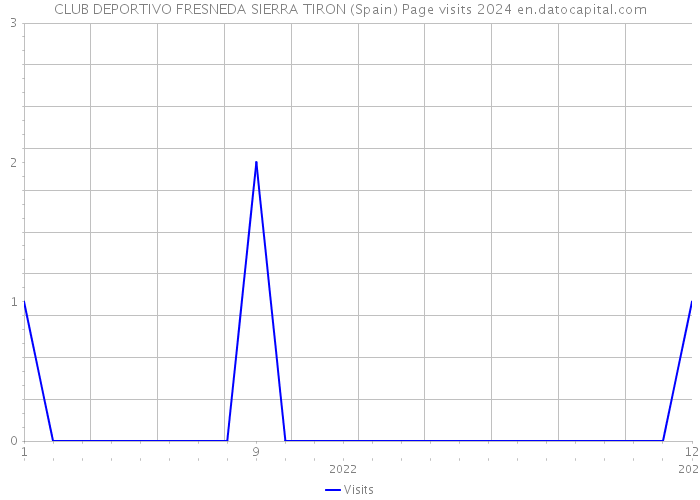 CLUB DEPORTIVO FRESNEDA SIERRA TIRON (Spain) Page visits 2024 