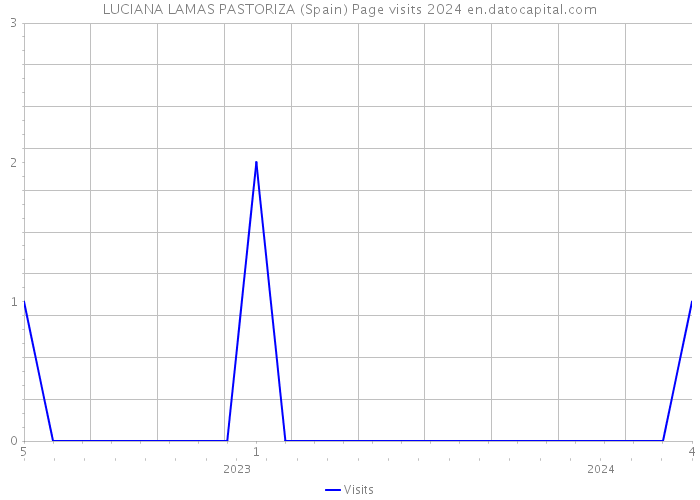 LUCIANA LAMAS PASTORIZA (Spain) Page visits 2024 