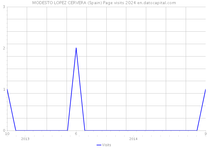 MODESTO LOPEZ CERVERA (Spain) Page visits 2024 