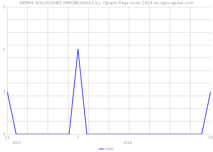 SIERRA SOLUCIONES INMOBILIARIAS S.L. (Spain) Page visits 2024 
