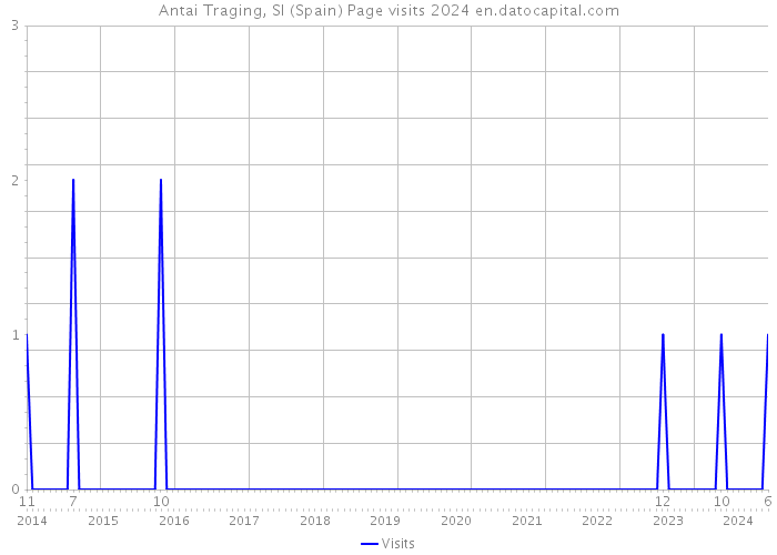 Antai Traging, Sl (Spain) Page visits 2024 