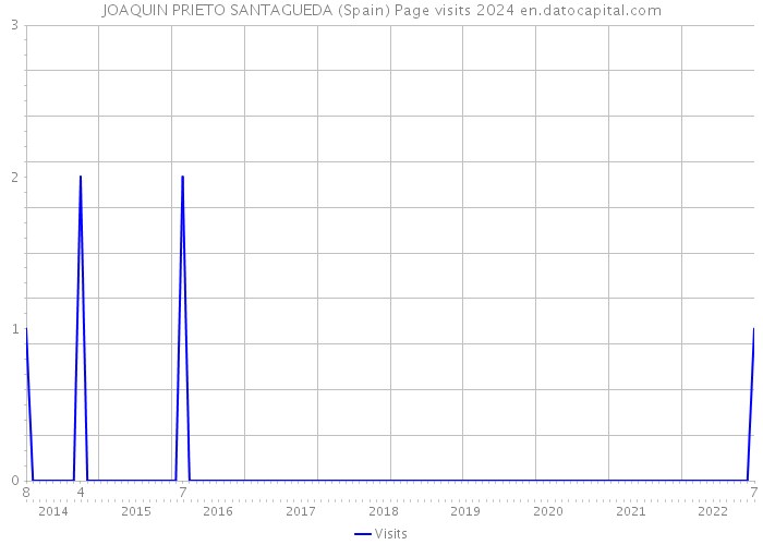 JOAQUIN PRIETO SANTAGUEDA (Spain) Page visits 2024 