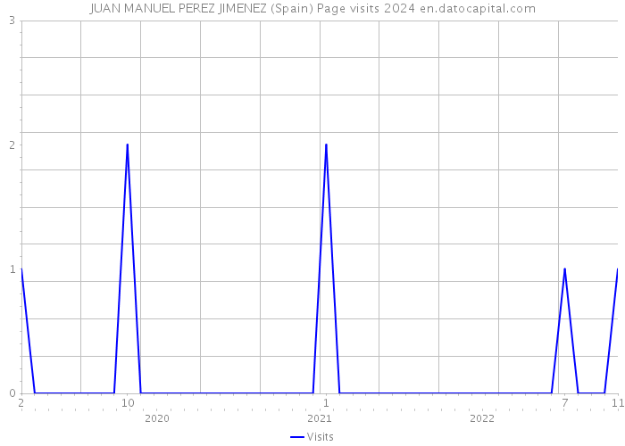JUAN MANUEL PEREZ JIMENEZ (Spain) Page visits 2024 