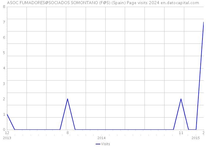 ASOC FUMADORES@SOCIADOS SOMONTANO (F@S) (Spain) Page visits 2024 