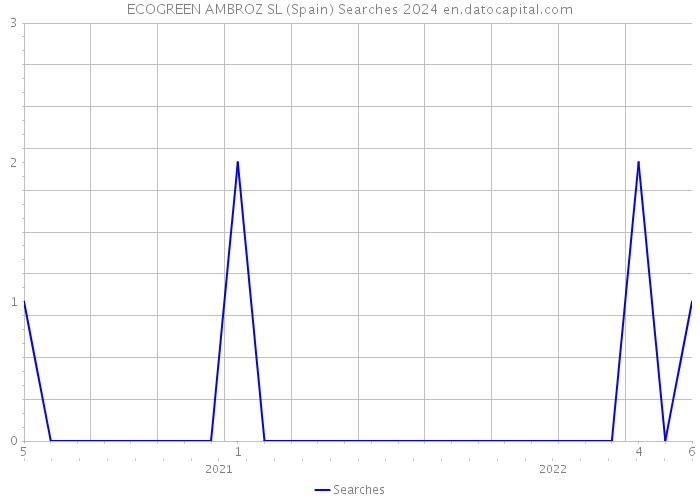 ECOGREEN AMBROZ SL (Spain) Searches 2024 
