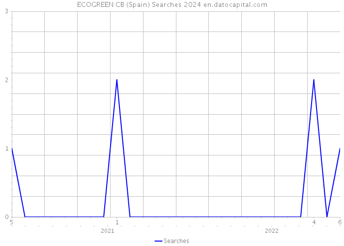 ECOGREEN CB (Spain) Searches 2024 