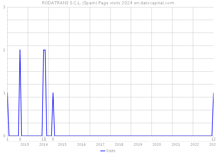 RODATRANS S.C.L. (Spain) Page visits 2024 