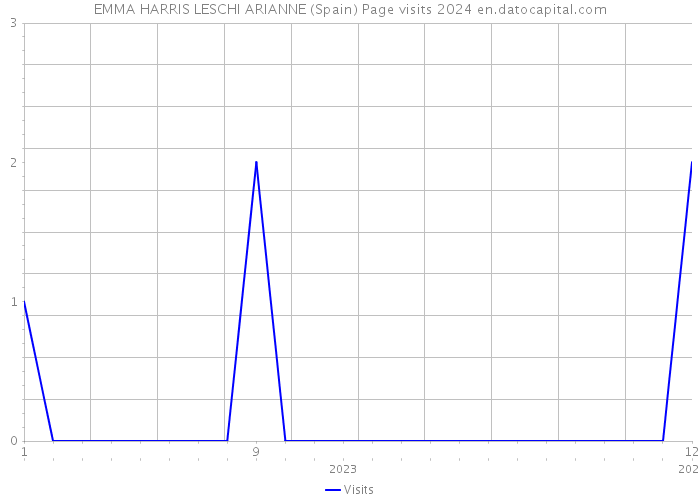 EMMA HARRIS LESCHI ARIANNE (Spain) Page visits 2024 