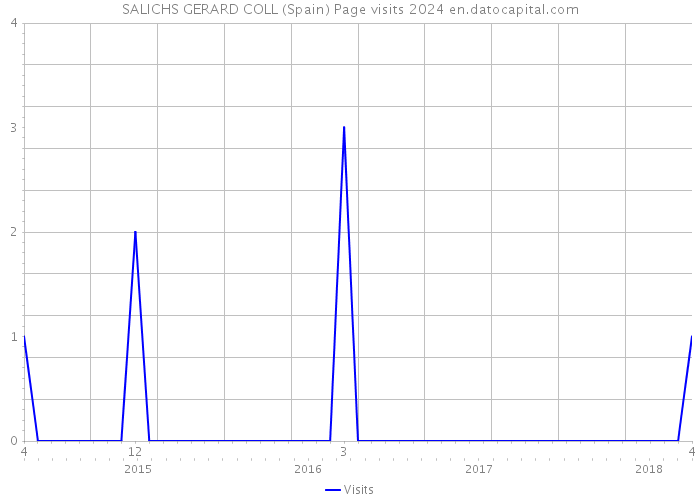 SALICHS GERARD COLL (Spain) Page visits 2024 
