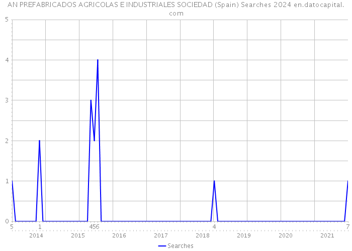 AN PREFABRICADOS AGRICOLAS E INDUSTRIALES SOCIEDAD (Spain) Searches 2024 