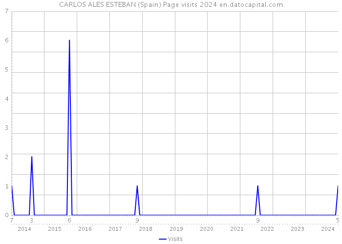 CARLOS ALES ESTEBAN (Spain) Page visits 2024 