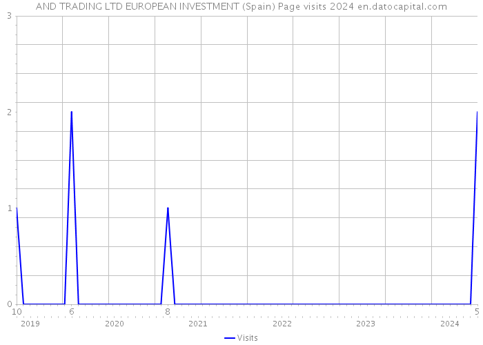 AND TRADING LTD EUROPEAN INVESTMENT (Spain) Page visits 2024 