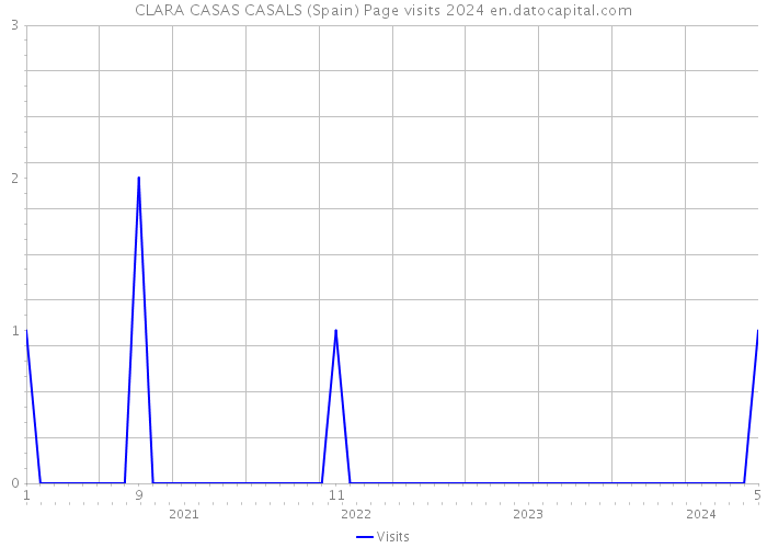CLARA CASAS CASALS (Spain) Page visits 2024 