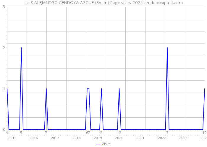 LUIS ALEJANDRO CENDOYA AZCUE (Spain) Page visits 2024 