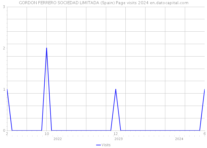 GORDON FERRERO SOCIEDAD LIMITADA (Spain) Page visits 2024 