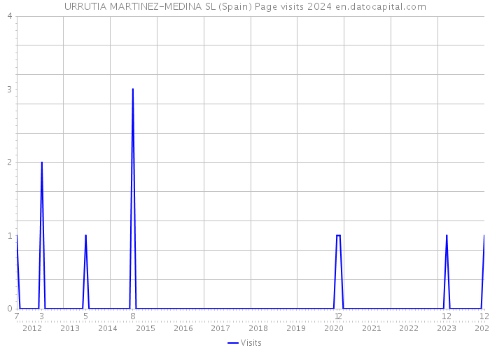 URRUTIA MARTINEZ-MEDINA SL (Spain) Page visits 2024 