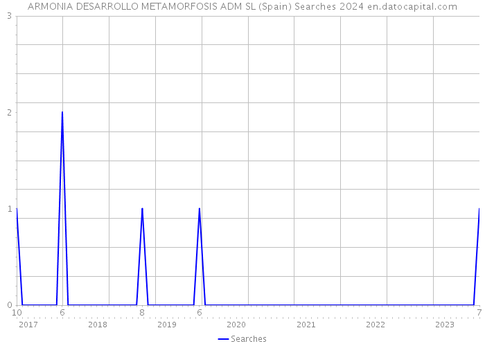 ARMONIA DESARROLLO METAMORFOSIS ADM SL (Spain) Searches 2024 