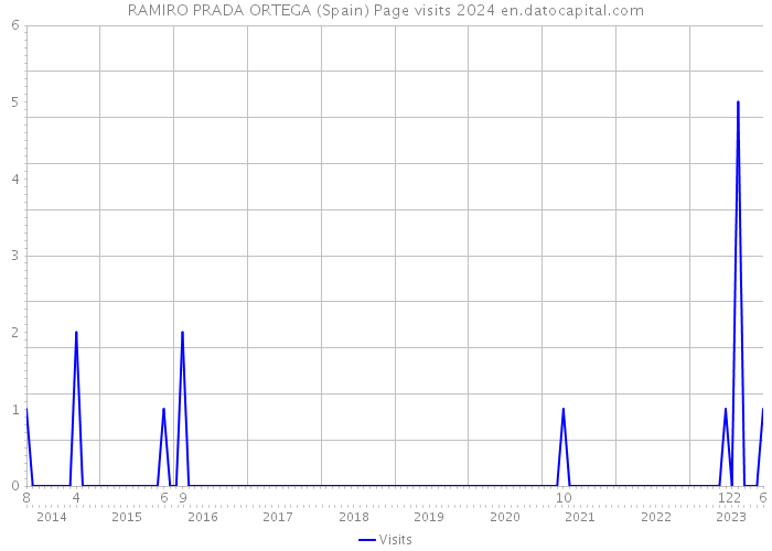 RAMIRO PRADA ORTEGA (Spain) Page visits 2024 