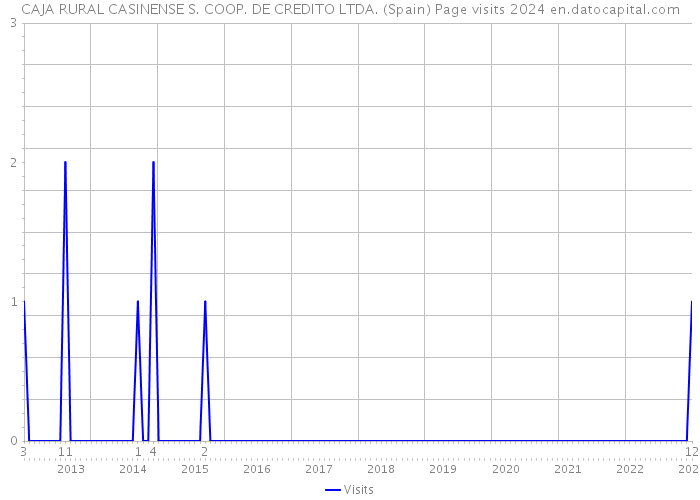 CAJA RURAL CASINENSE S. COOP. DE CREDITO LTDA. (Spain) Page visits 2024 