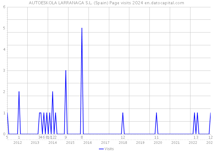 AUTOESKOLA LARRANAGA S.L. (Spain) Page visits 2024 