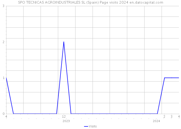 SPO TECNICAS AGROINDUSTRIALES SL (Spain) Page visits 2024 