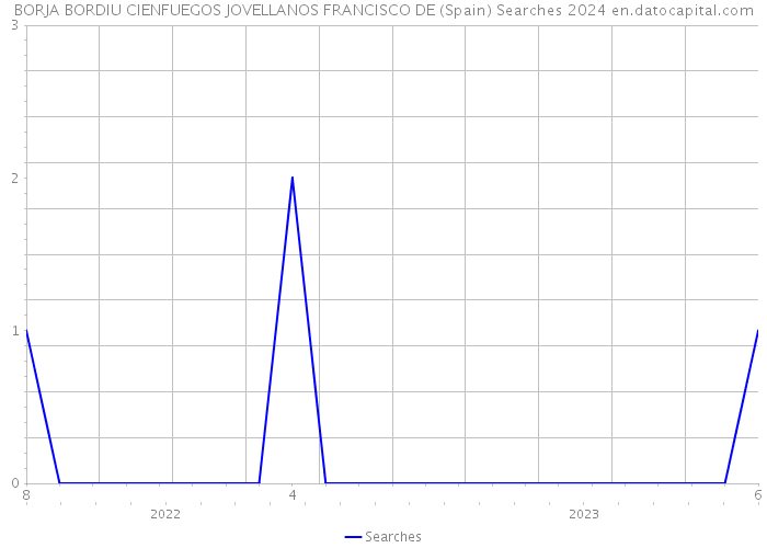 BORJA BORDIU CIENFUEGOS JOVELLANOS FRANCISCO DE (Spain) Searches 2024 