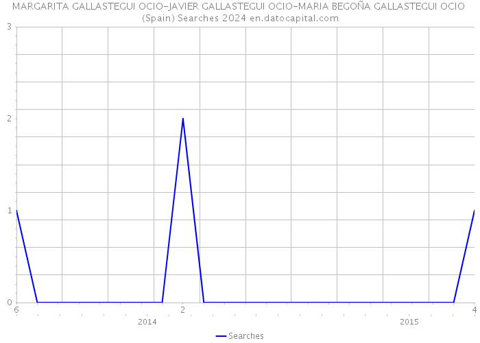 MARGARITA GALLASTEGUI OCIO-JAVIER GALLASTEGUI OCIO-MARIA BEGOÑA GALLASTEGUI OCIO (Spain) Searches 2024 