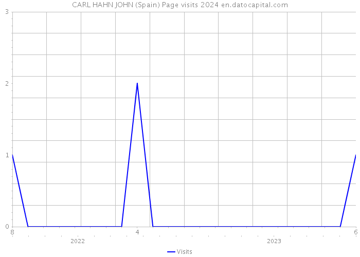 CARL HAHN JOHN (Spain) Page visits 2024 
