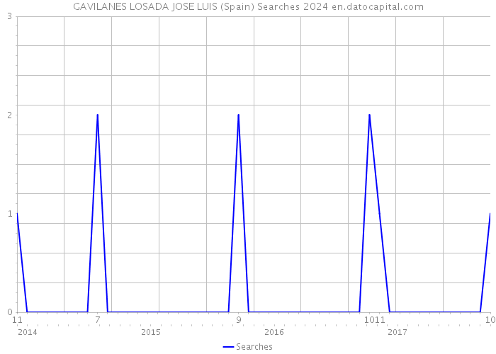 GAVILANES LOSADA JOSE LUIS (Spain) Searches 2024 