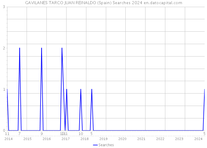 GAVILANES TARCO JUAN REINALDO (Spain) Searches 2024 