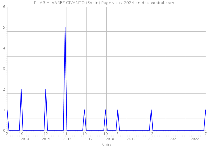 PILAR ALVAREZ CIVANTO (Spain) Page visits 2024 