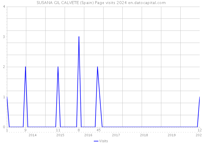 SUSANA GIL CALVETE (Spain) Page visits 2024 