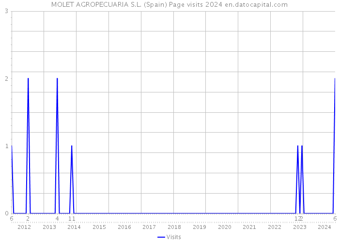 MOLET AGROPECUARIA S.L. (Spain) Page visits 2024 