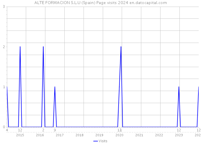 ALTE FORMACION S.L.U (Spain) Page visits 2024 