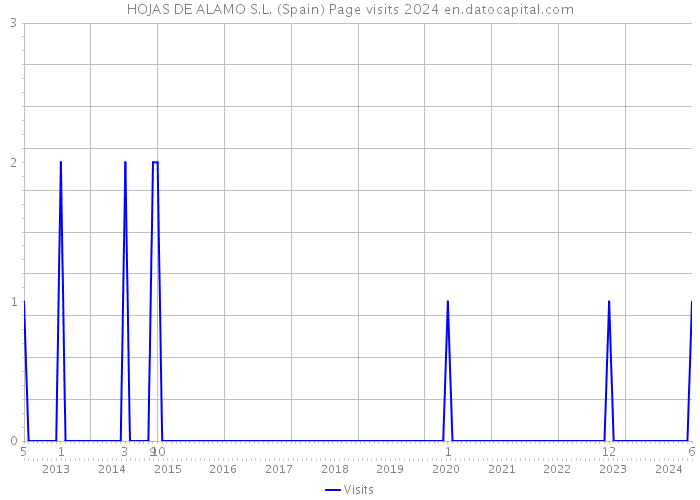 HOJAS DE ALAMO S.L. (Spain) Page visits 2024 