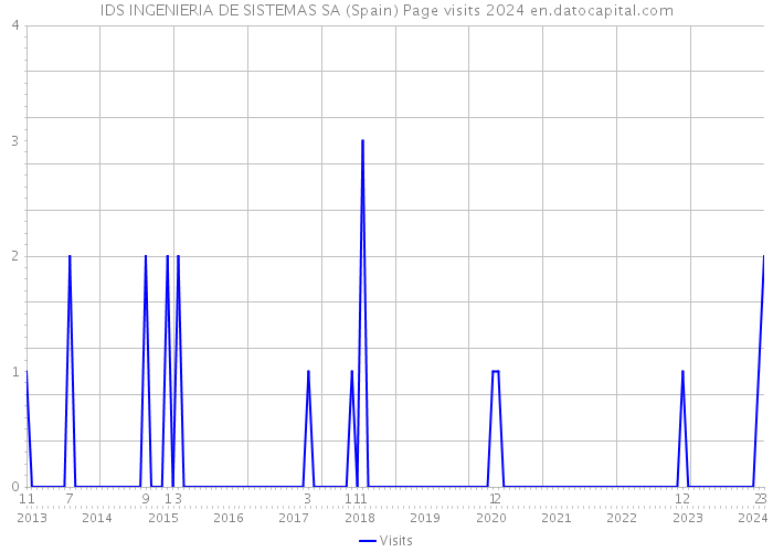IDS INGENIERIA DE SISTEMAS SA (Spain) Page visits 2024 