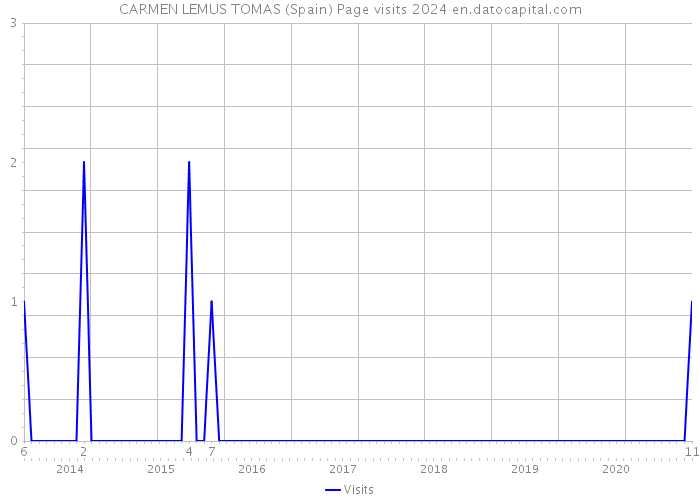 CARMEN LEMUS TOMAS (Spain) Page visits 2024 
