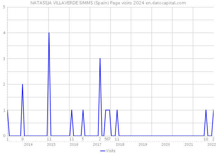 NATASSJA VILLAVERDE SIMMS (Spain) Page visits 2024 