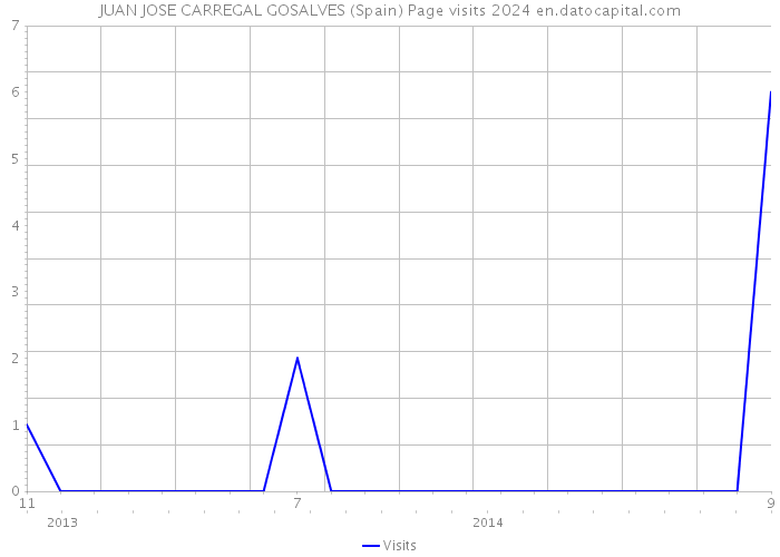 JUAN JOSE CARREGAL GOSALVES (Spain) Page visits 2024 