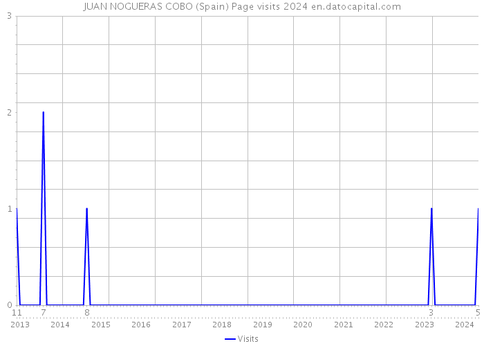 JUAN NOGUERAS COBO (Spain) Page visits 2024 