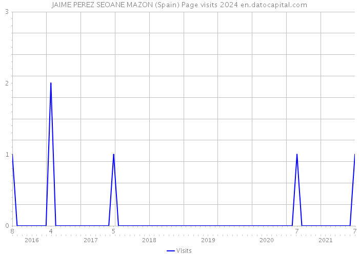 JAIME PEREZ SEOANE MAZON (Spain) Page visits 2024 