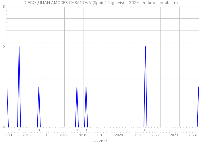 DIEGO JULIAN AMORES CASANOVA (Spain) Page visits 2024 