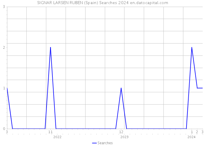 SIGNAR LARSEN RUBEN (Spain) Searches 2024 
