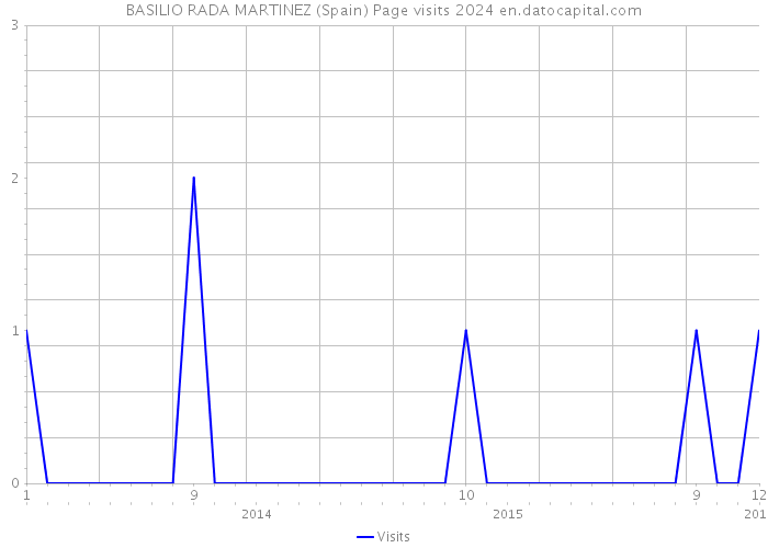 BASILIO RADA MARTINEZ (Spain) Page visits 2024 