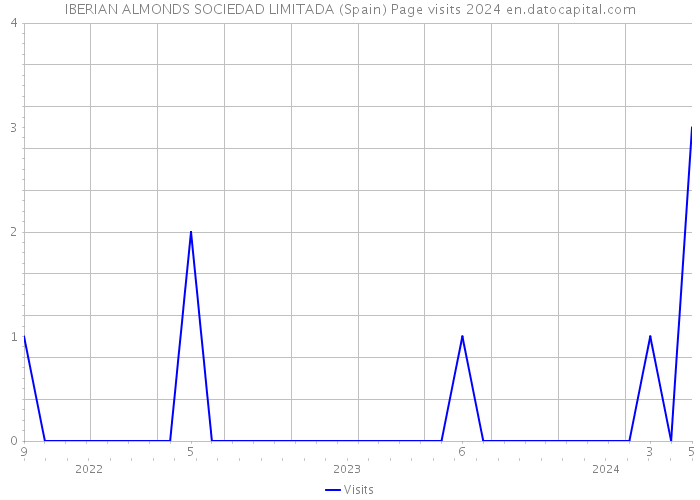 IBERIAN ALMONDS SOCIEDAD LIMITADA (Spain) Page visits 2024 