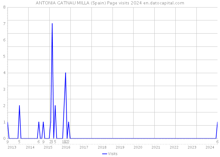 ANTONIA GATNAU MILLA (Spain) Page visits 2024 