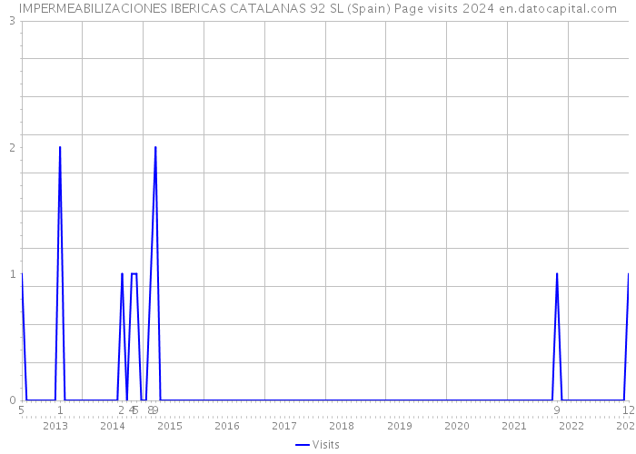 IMPERMEABILIZACIONES IBERICAS CATALANAS 92 SL (Spain) Page visits 2024 