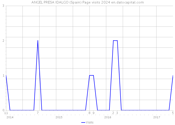 ANGEL PRESA IDALGO (Spain) Page visits 2024 