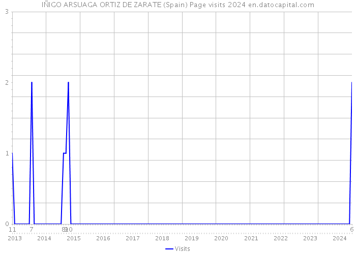 IÑIGO ARSUAGA ORTIZ DE ZARATE (Spain) Page visits 2024 